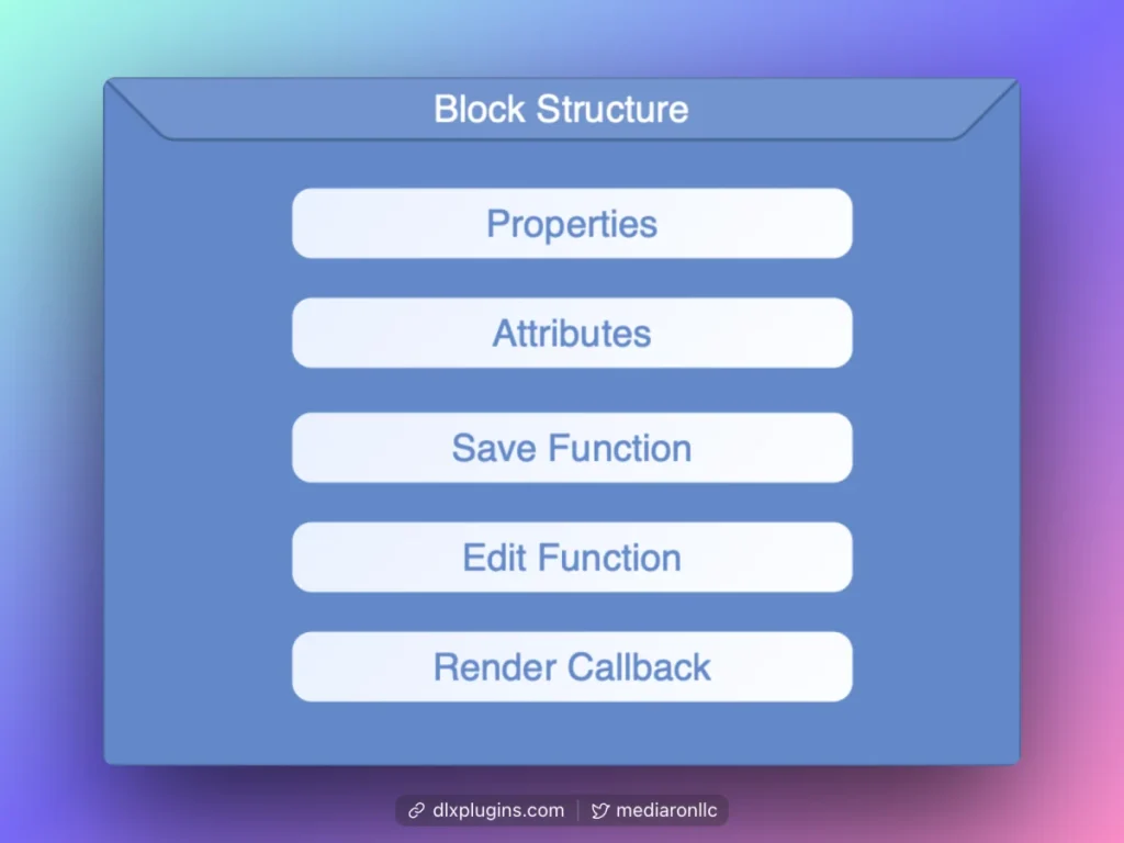 Diagram of a block's overall structure
