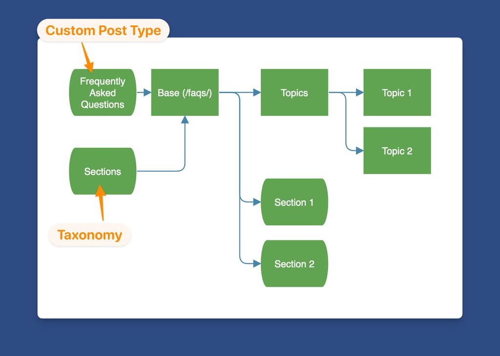 Post Type and Taxonomy Map of How the Sections Should Be Nested Under the Frequently Asked Questions Post Type