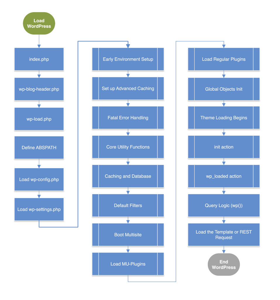 Diagram of WP Loading, Showing the WordPress Loading Order